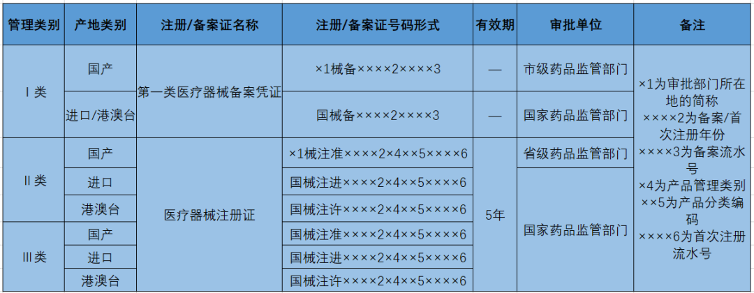醫(yī)療器械產(chǎn)品注冊(cè)證